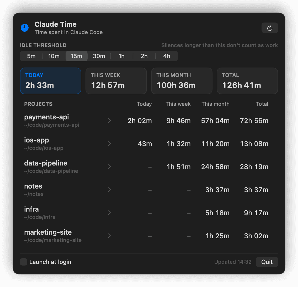 Claude Time menu bar popover showing per-project time